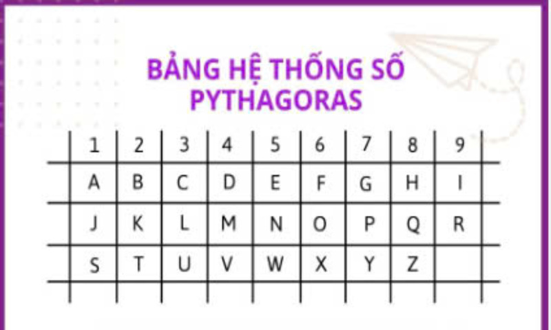 Biểu đồ chữ số quy đổi theo hệ thống Pitago