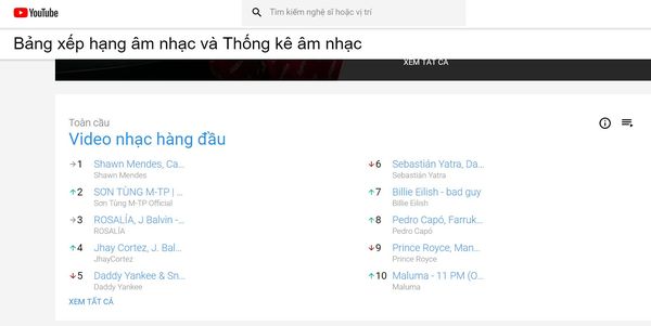  Ở mảng MV được phát nhiều nhất trong tuần qua trên thế giới, Sơn Tùng đứng ở vị trí thứ 2.