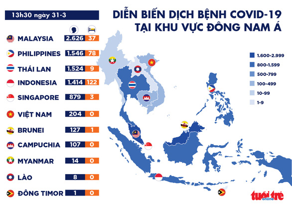 Bản tin COVID-19 chiều 31-3: Pháp vượt 3.000 người chết, Nga thêm 500 ca nhiễm mới  - Ảnh 4.