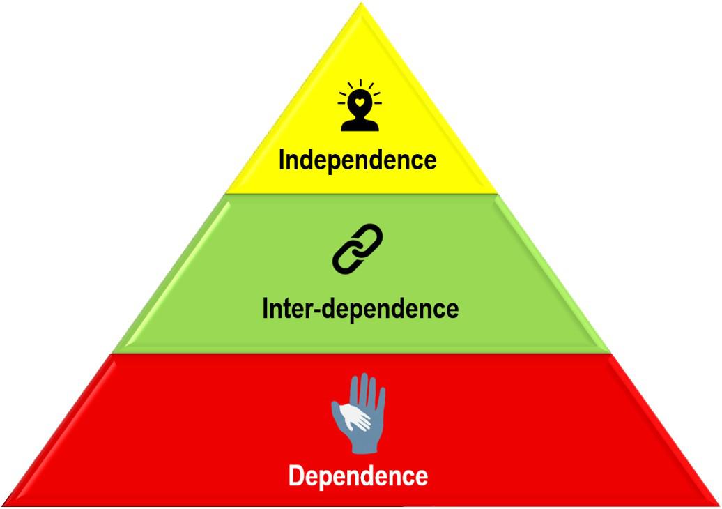 Three Stages Of Emotional Development