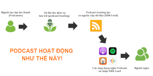 Podcast hoạt động như thế nào